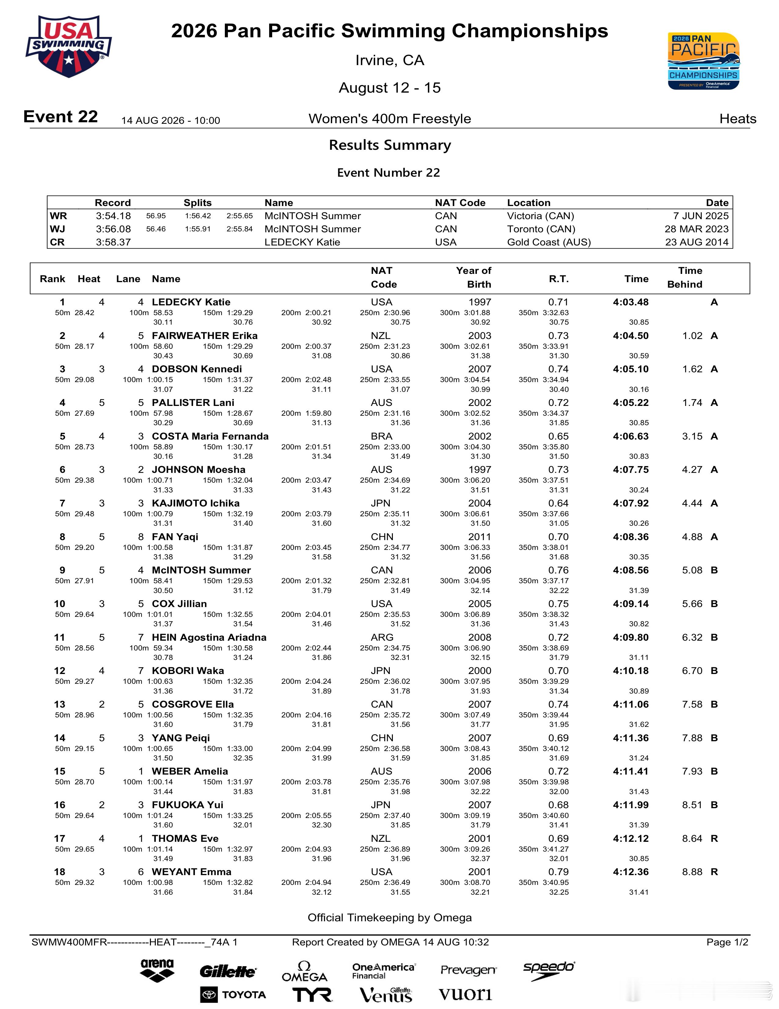 2026年泛太平洋游泳锦标赛8.14🇨🇳中国队预赛成绩女子400米自由泳范