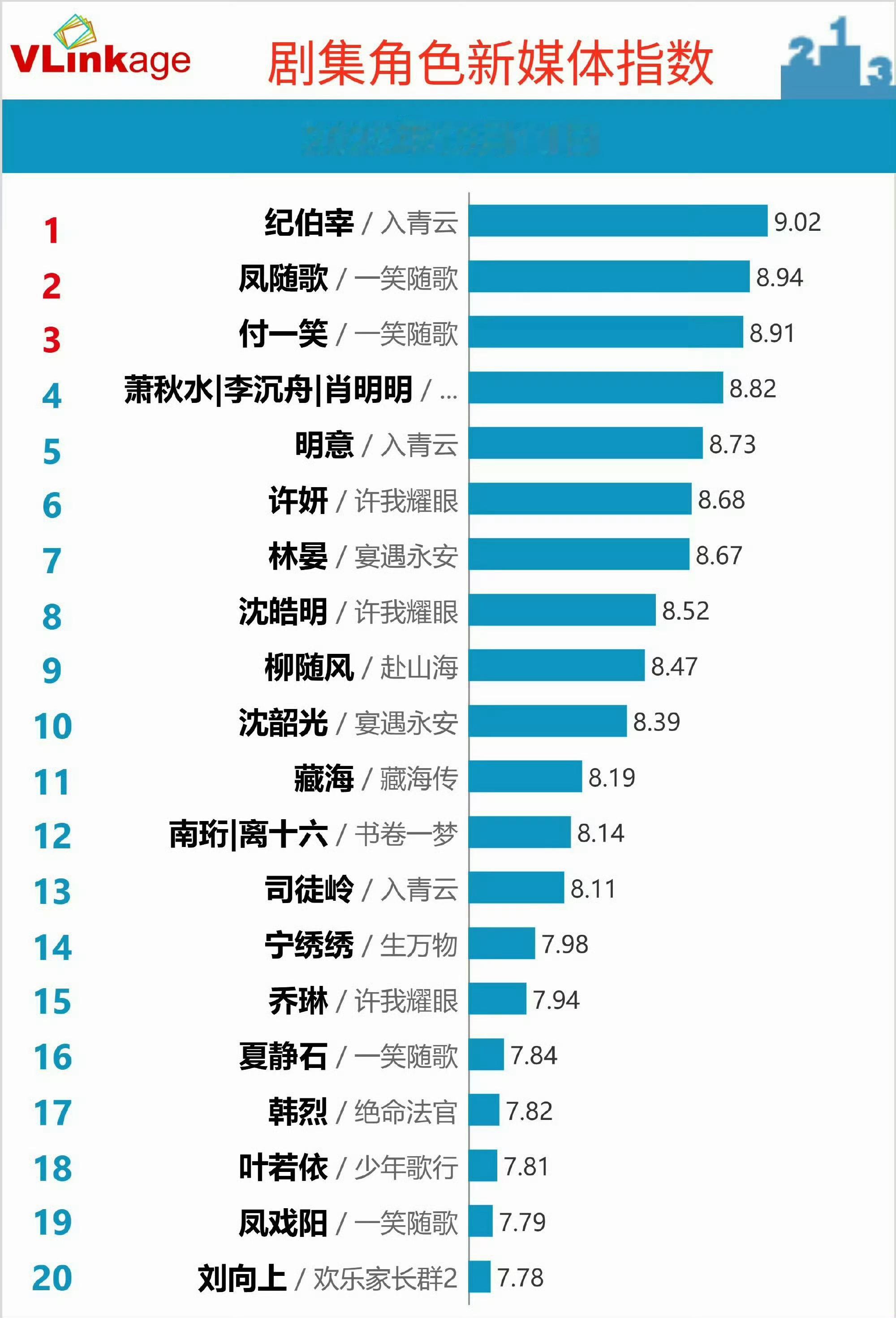 侯明昊有效播剧，入青云角色纪伯宰角色v榜破9登顶了[666]​​​