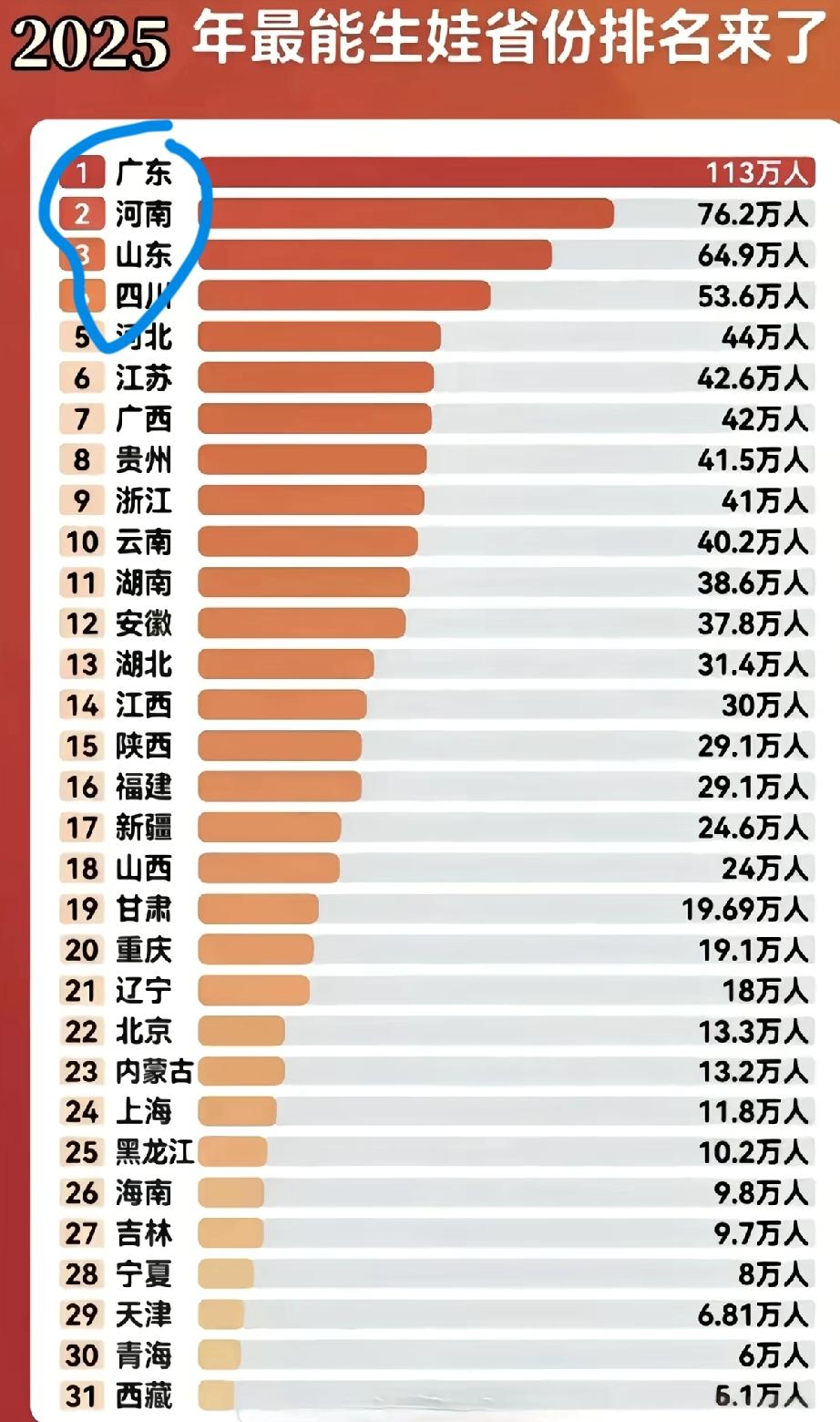 看到这张2025年全国最能生娃排行图我还是蛮惊讶的，河南省去年出生76.2万人