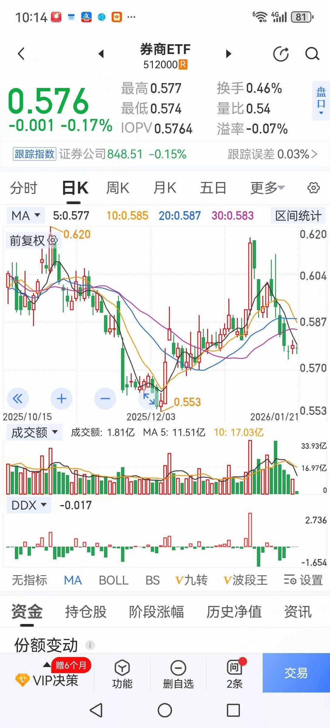 券商、券商、券商！现在行情要想向上突破，唯一能带动人气的就是券商。券商调整到了低