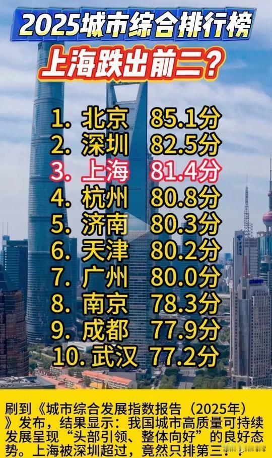 这又是个什么榜？上海居然被深圳超过了。麻烦了，这榜有问题？