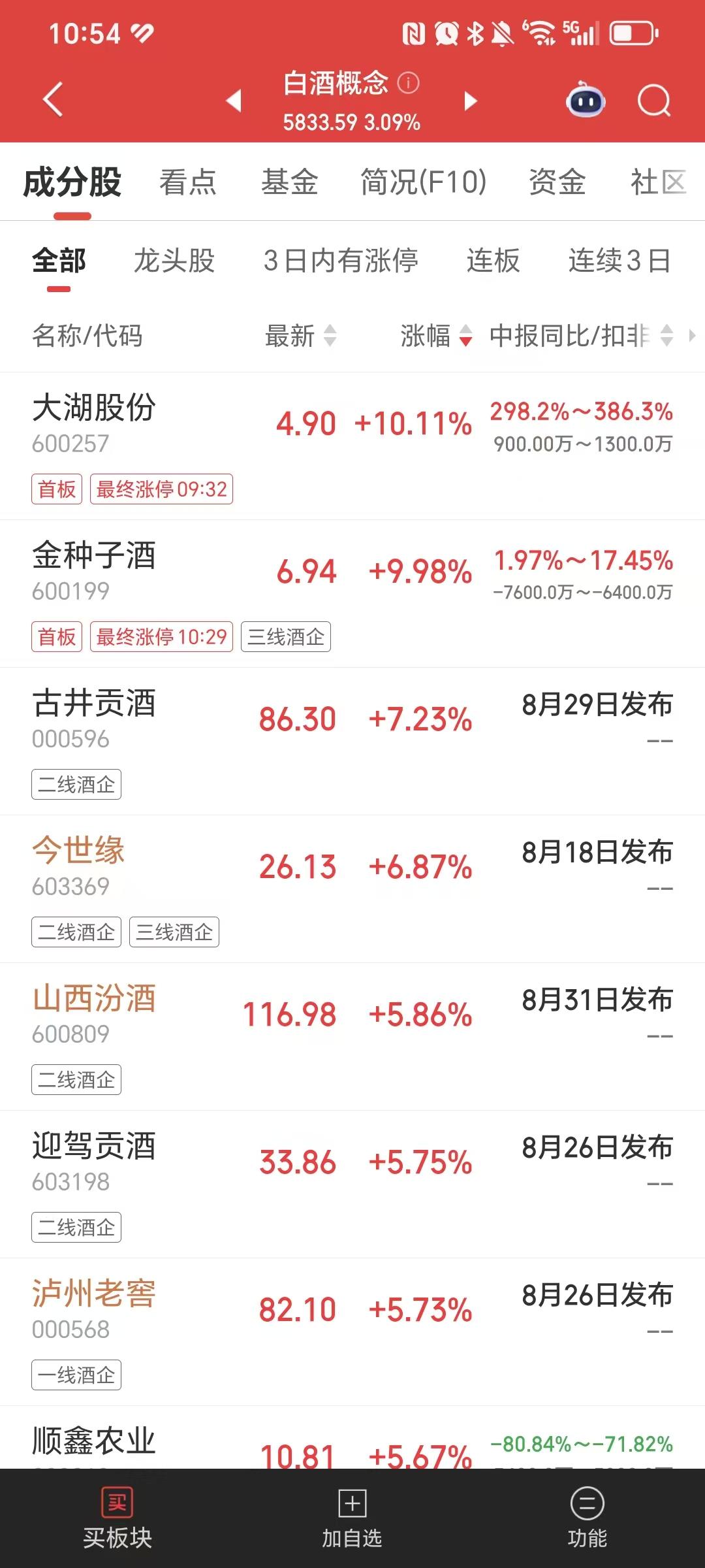 7月15日早盘，万万没想到啊，人人谈洒色变的白酒行业，竟然大涨了。太湖股份、