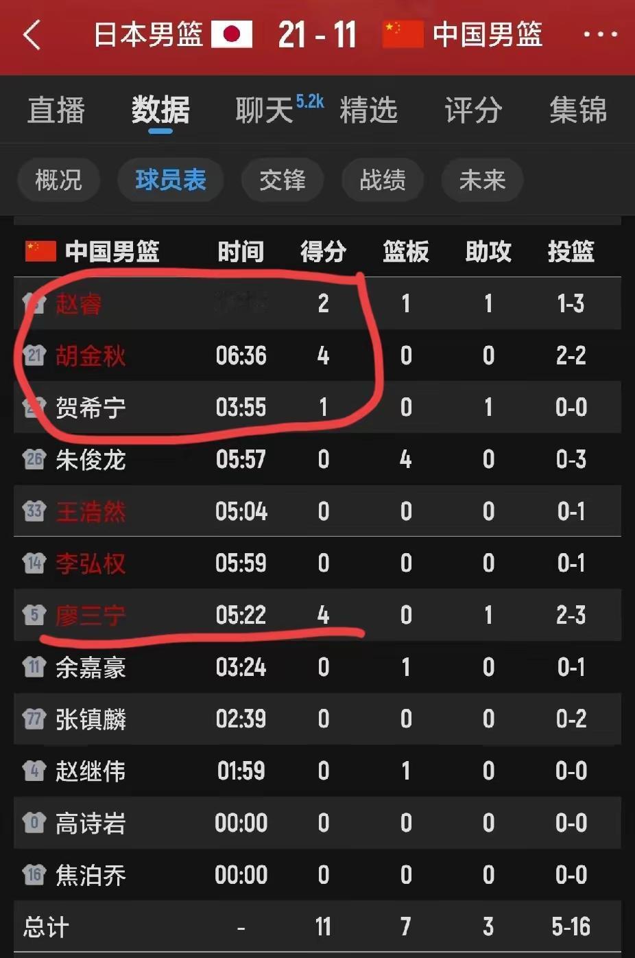 中日男篮世预赛开始了，中国男篮队员奋力拼搏，第一节得了11分，10人上场轮番冲击