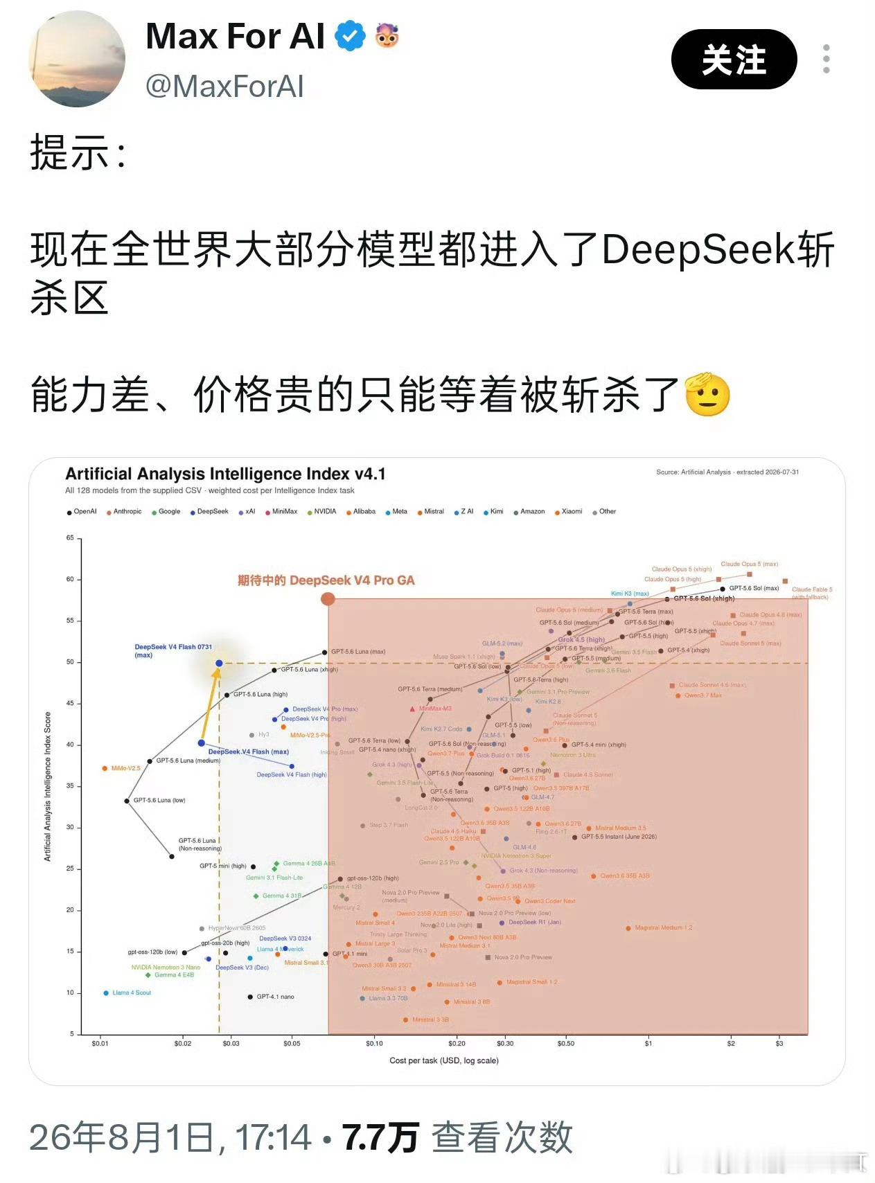 DeepSeek斩杀线的理论确实有点道理，DeepSeekV4Flash完成