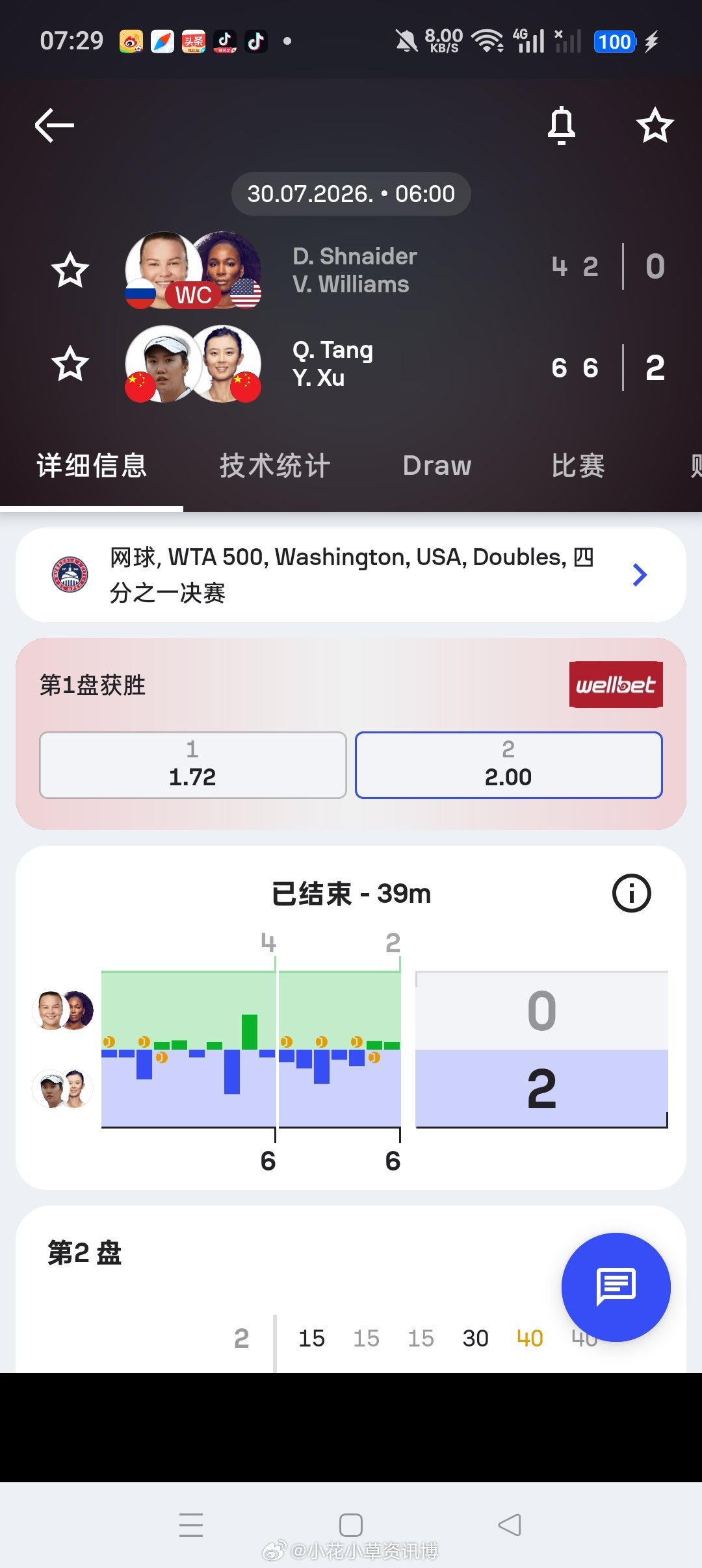 小花小草资讯【华盛顿WTA500🇺🇸】女双1/4决赛🇨🇳徐一璠/🇨🇳