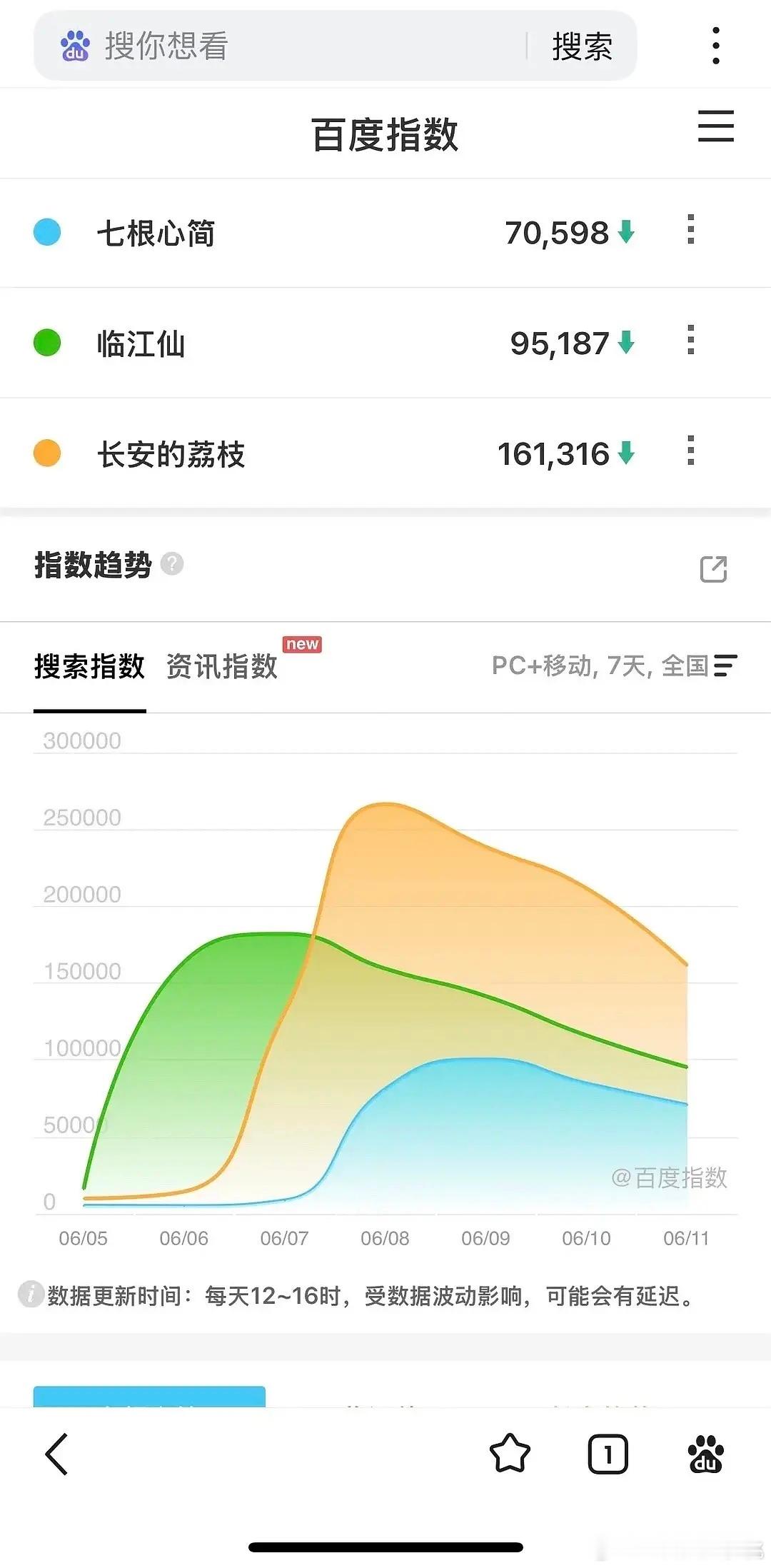 百指都降了​​​