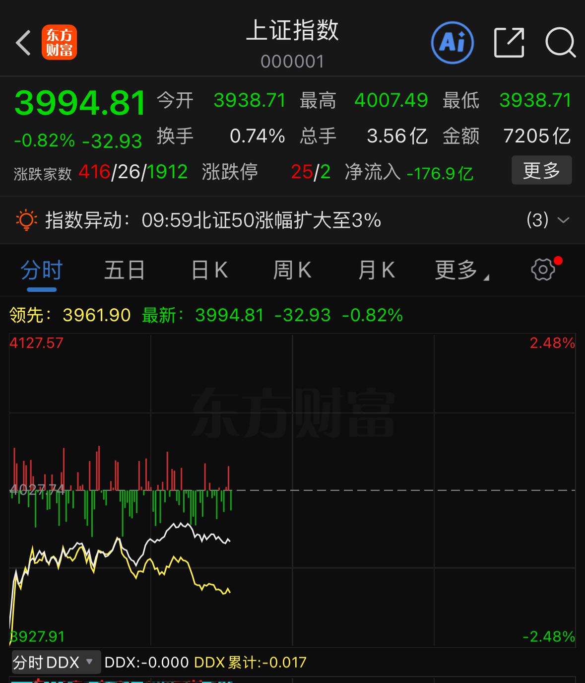 集合竞价直接开到3938点，昨天我预判的开盘位是3950点，不少朋友一开始也觉得