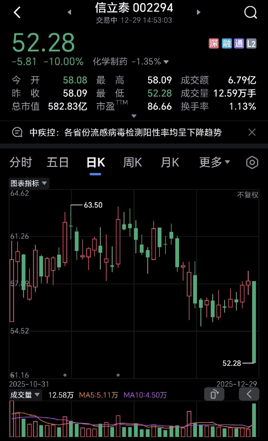 今天信立泰都会跌停，有点意外。说是其医保谈判与商业化不及预期、估值偏高、资金流