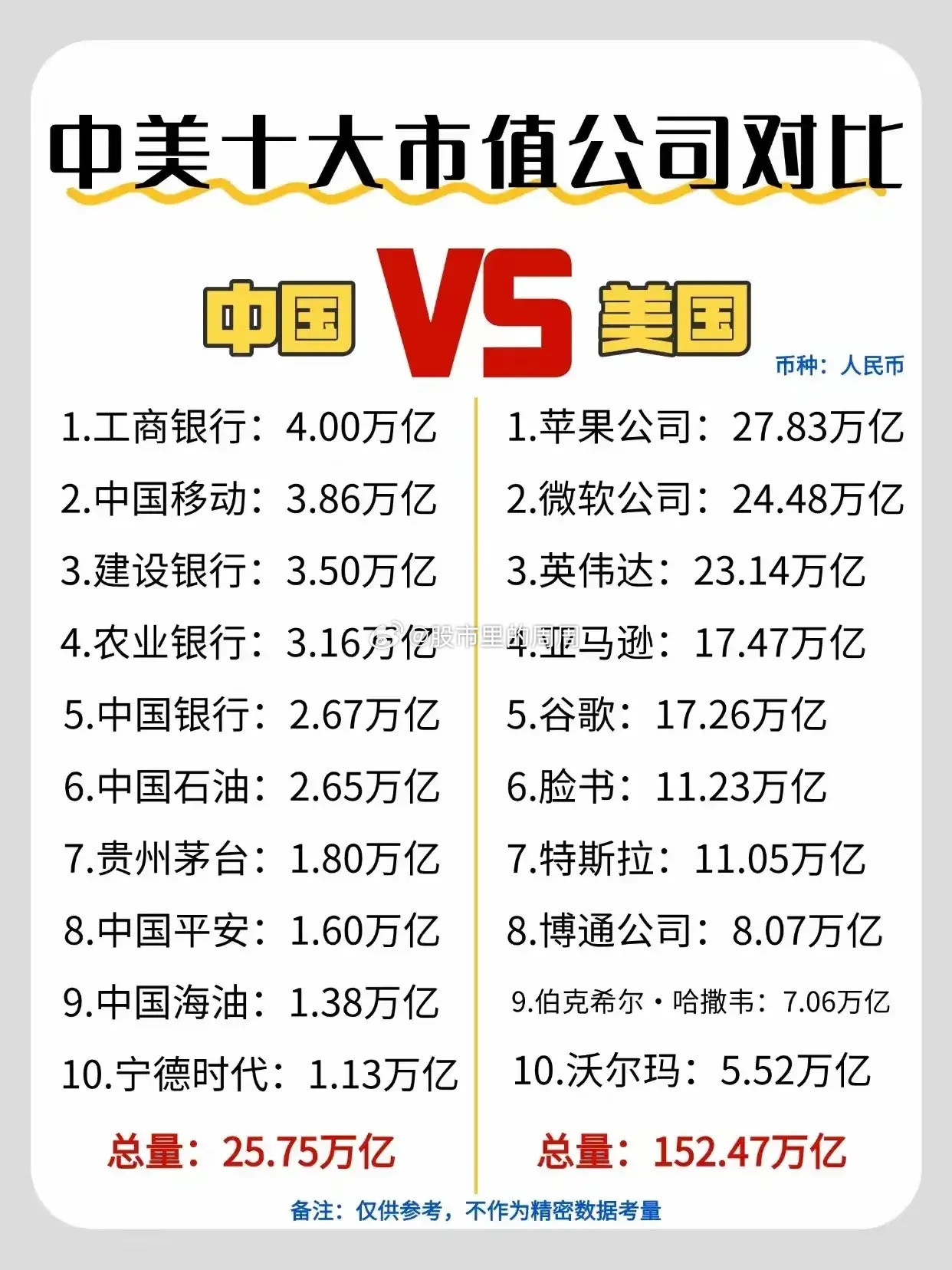 中美十大市值公司对比（一览）☞中国前十大公司市值总计25.75万亿，米国总市值是