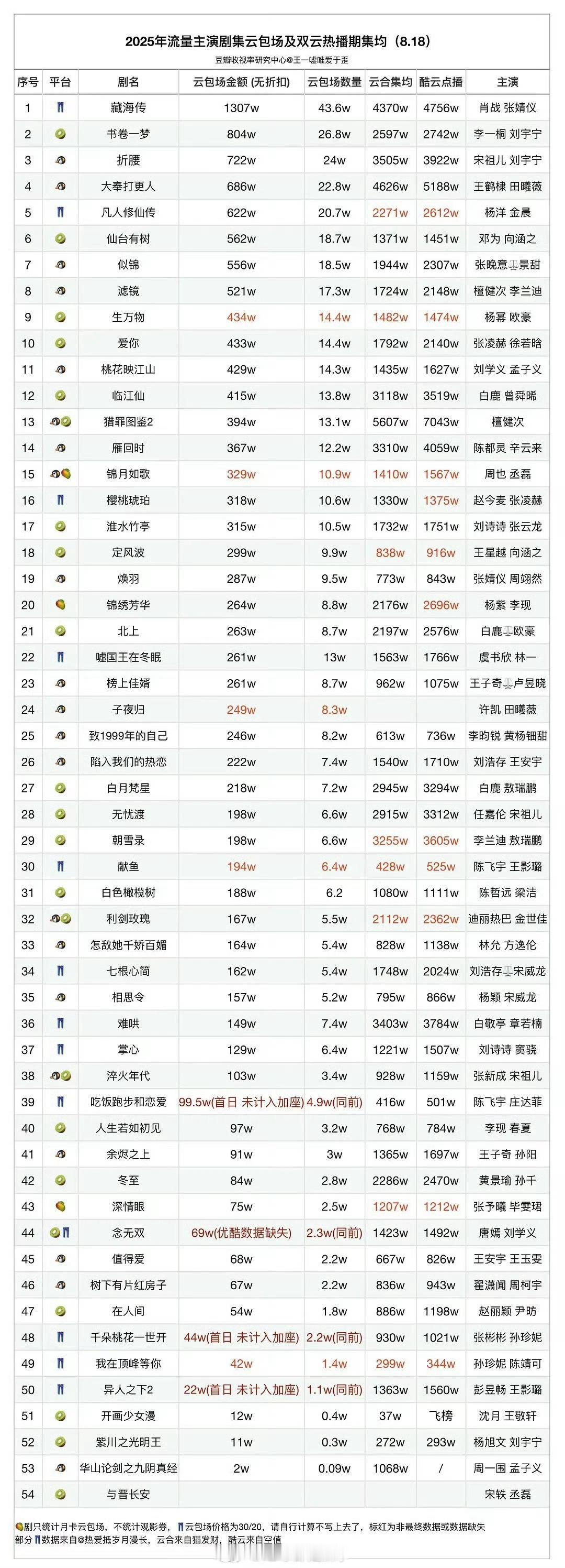 2025流量主演剧集云包场及双云数据​​​