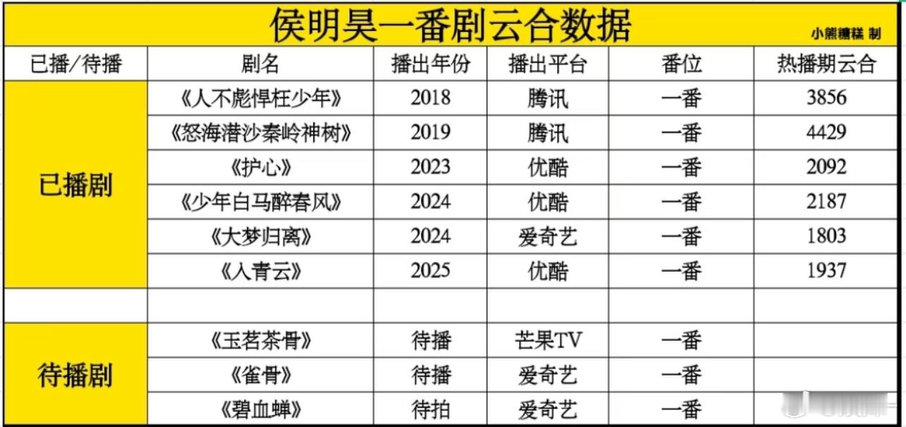 侯明昊影视一番实绩应该是95生最抗打的了
