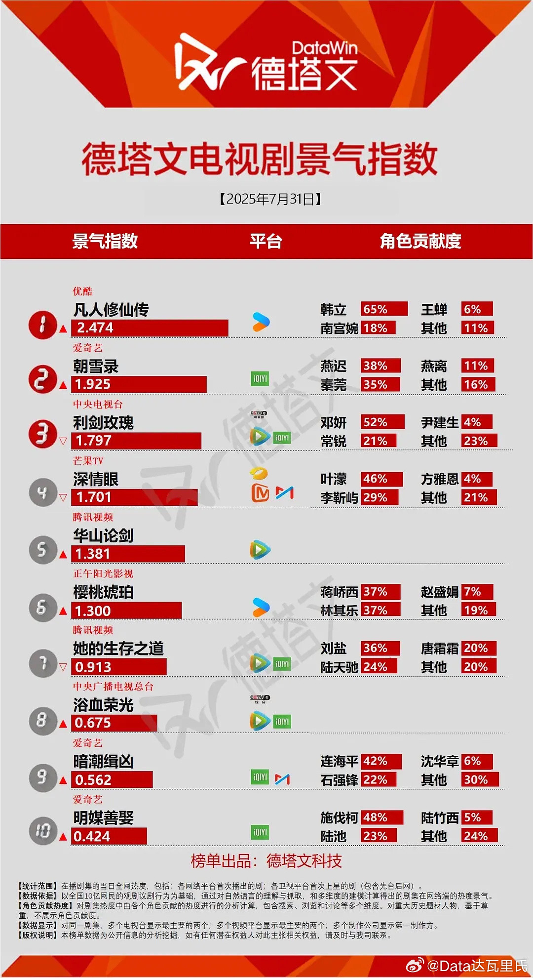 7.31德塔文讨论度剧集凡人修仙传大IP+杨洋，讨论度可以，这两天接近2.5