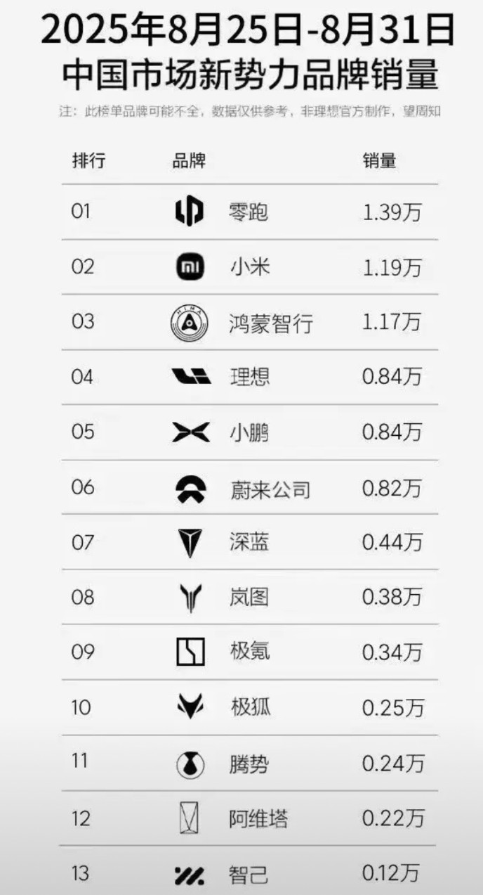 小米汽车前后一周的销量几乎拦腰斩，这是什么情况？八月最后一周，小米销量干到1