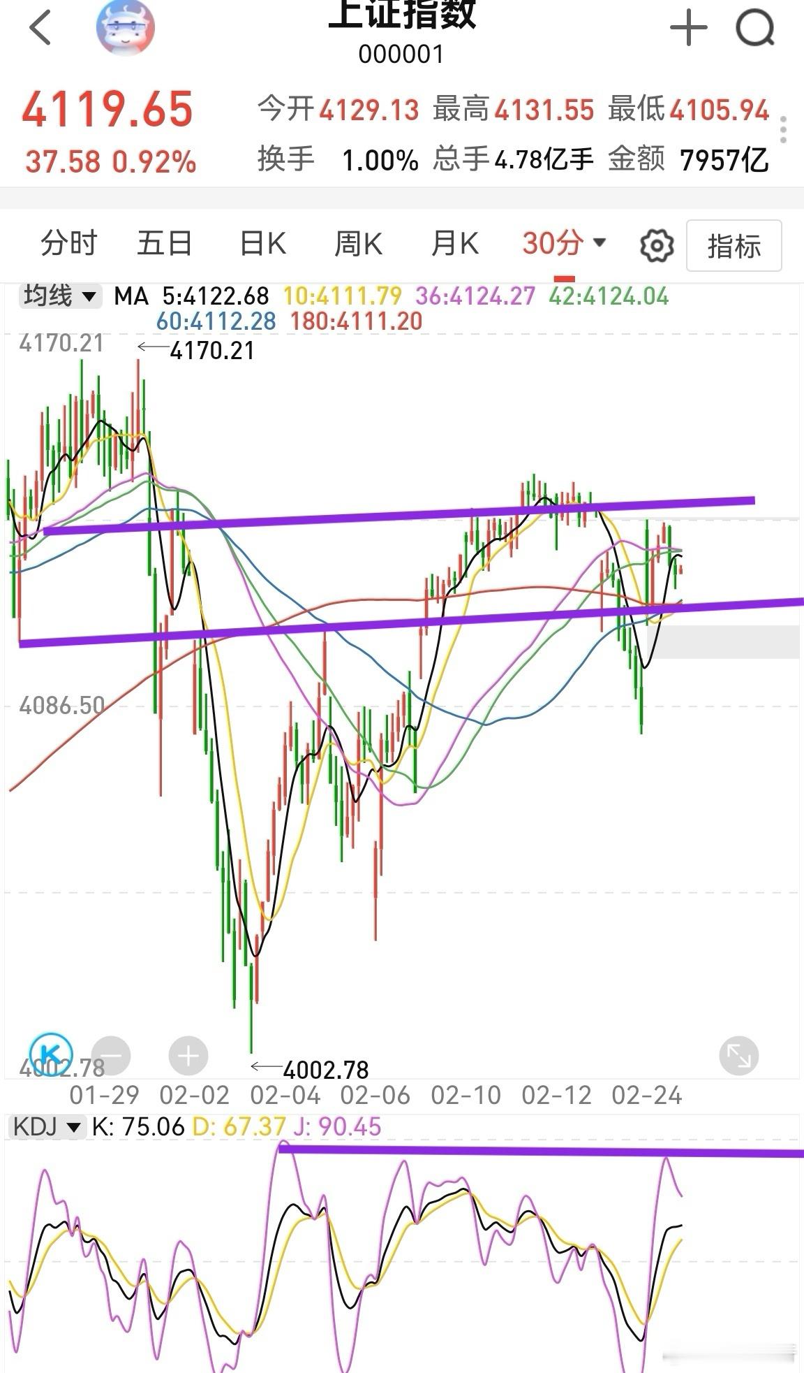 目前保持有赚就走的节奏。指数处于混沌状态，上证指数4100—4150之间没有明确
