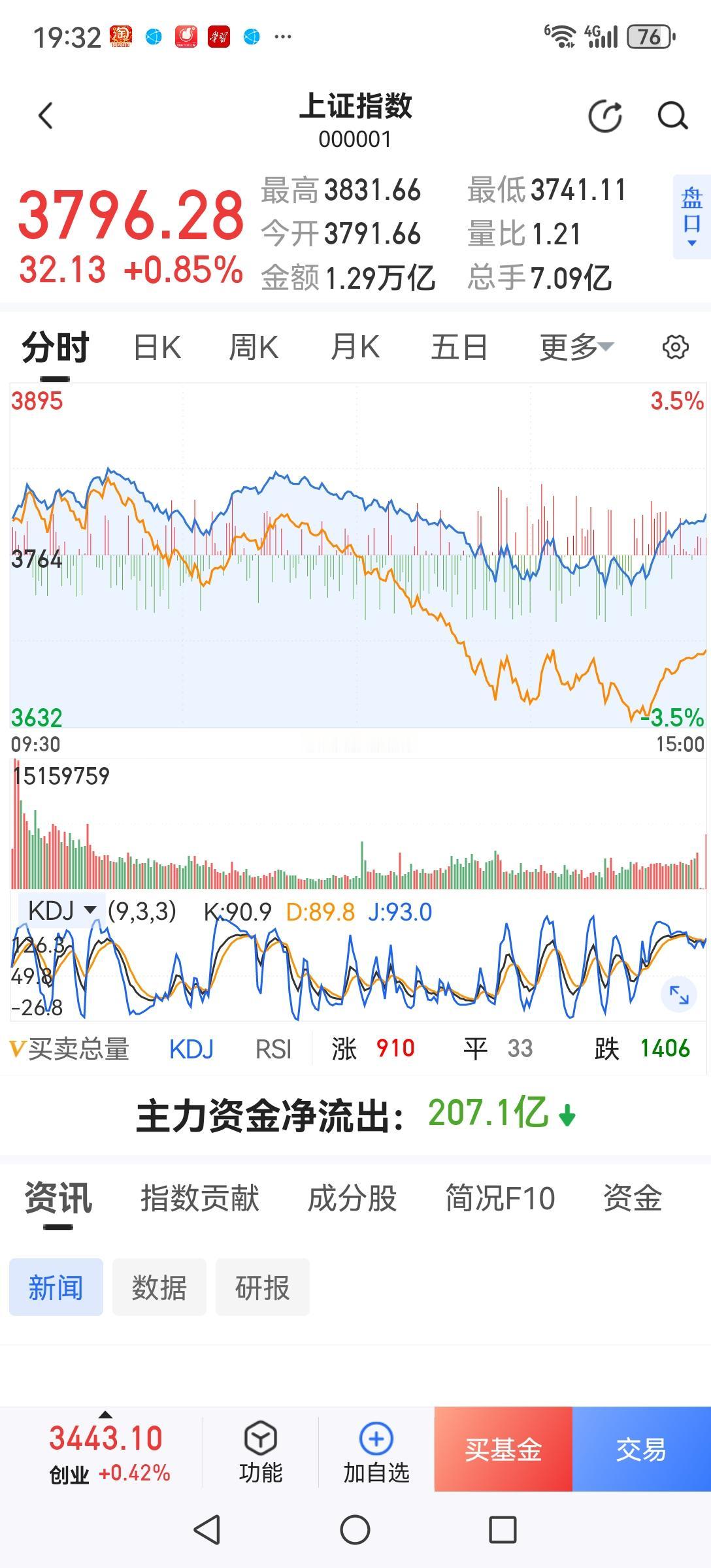 今天的走势到底是好还是不好？你说不好吧，尾盘急拉涨了30多点，某些人看到指数涨了