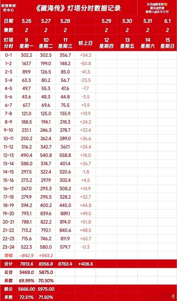 《藏海传》今日灯搭播放量8763.4，开播以来新高了，而且还是工作日超了周日的8