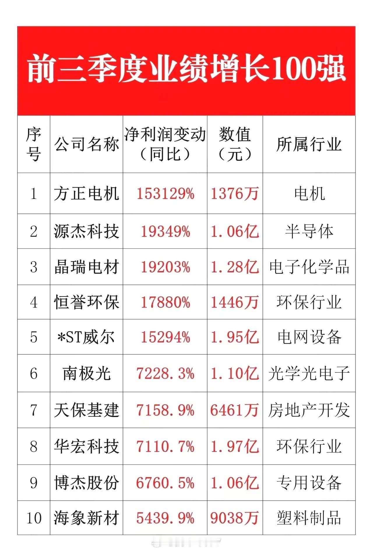 绩优高成长龙头100强名单！三季度数据更新完毕，到食品饮料、农药兽药、半导体等多