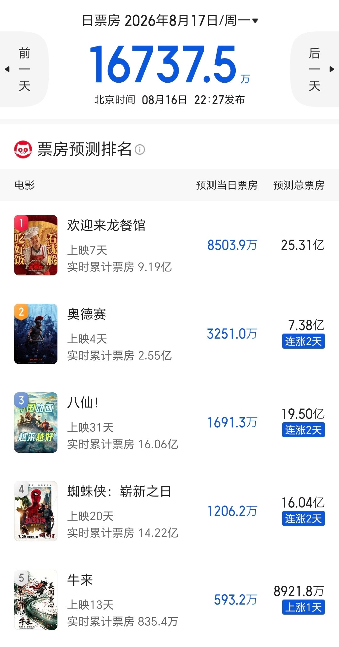《牛来》最新总票房预测八千多万！！！《八仙！》也涨了，希望能磨到20亿。