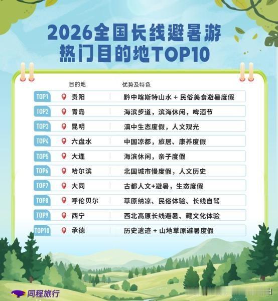 来啦同城旅行贵阳上榜2026年长线避暑热门目的地前十了：点赞贵阳再次上榜贵