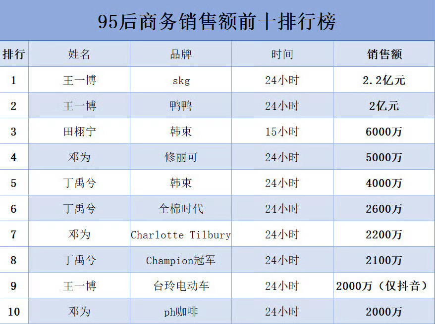 内娱95后商务销售额前十邓为厉害啦！所有商务销售额千万起步，还有顶奢迪奥不出战报