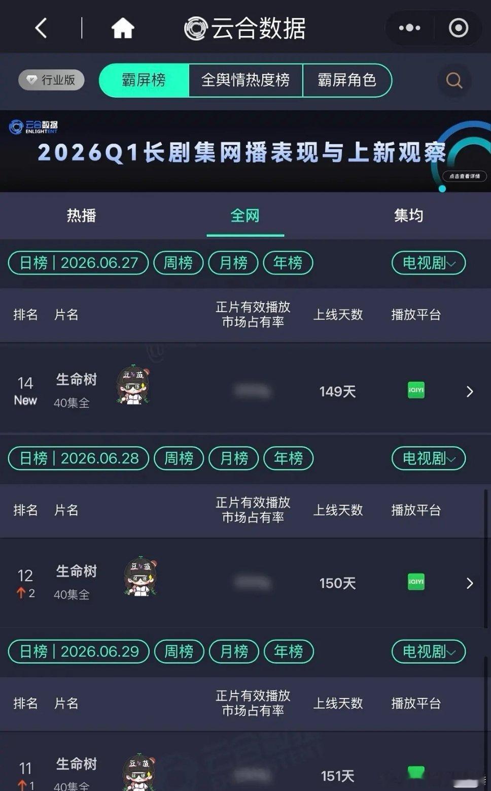 杨紫拿白玉兰视后反哺生命树，已经完结很久了又重登云和排行榜了