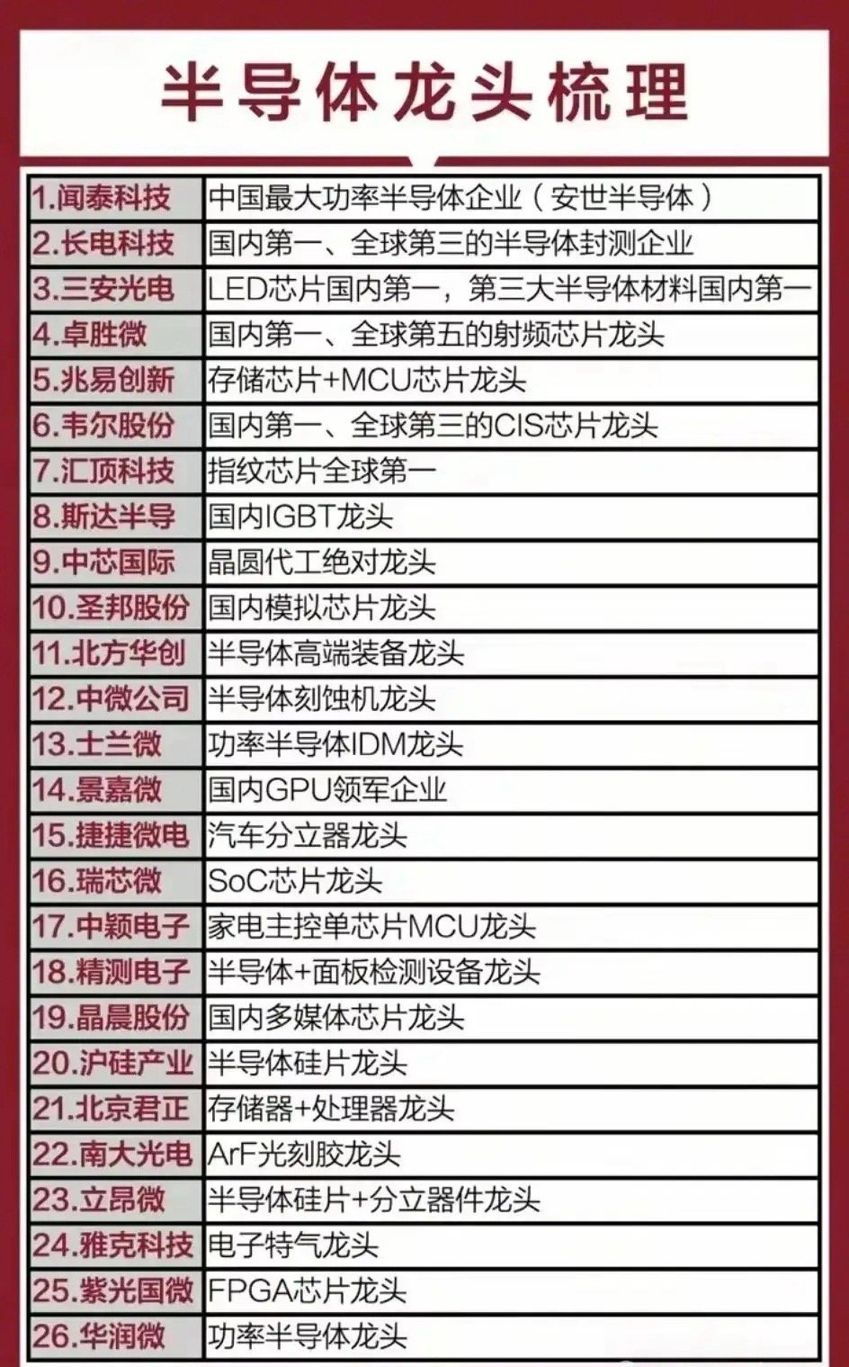 半导体细分领域龙头全景，国产替代核心力量！以“半导体龙头梳理”为核心，系统性列