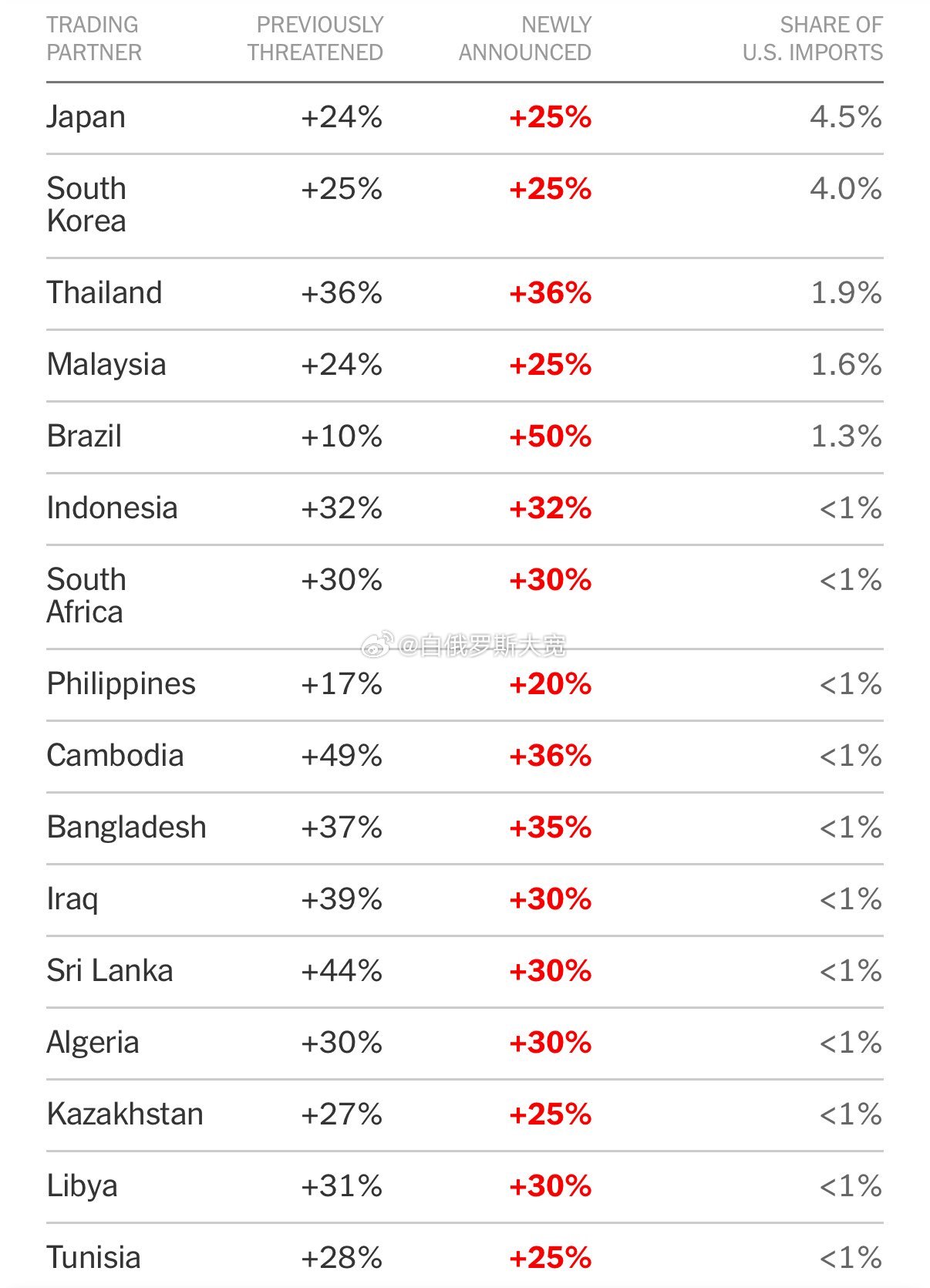 美国将自8月1日起对巴西征收高达50%关税，迄今最高。2024年巴西对美出口额约