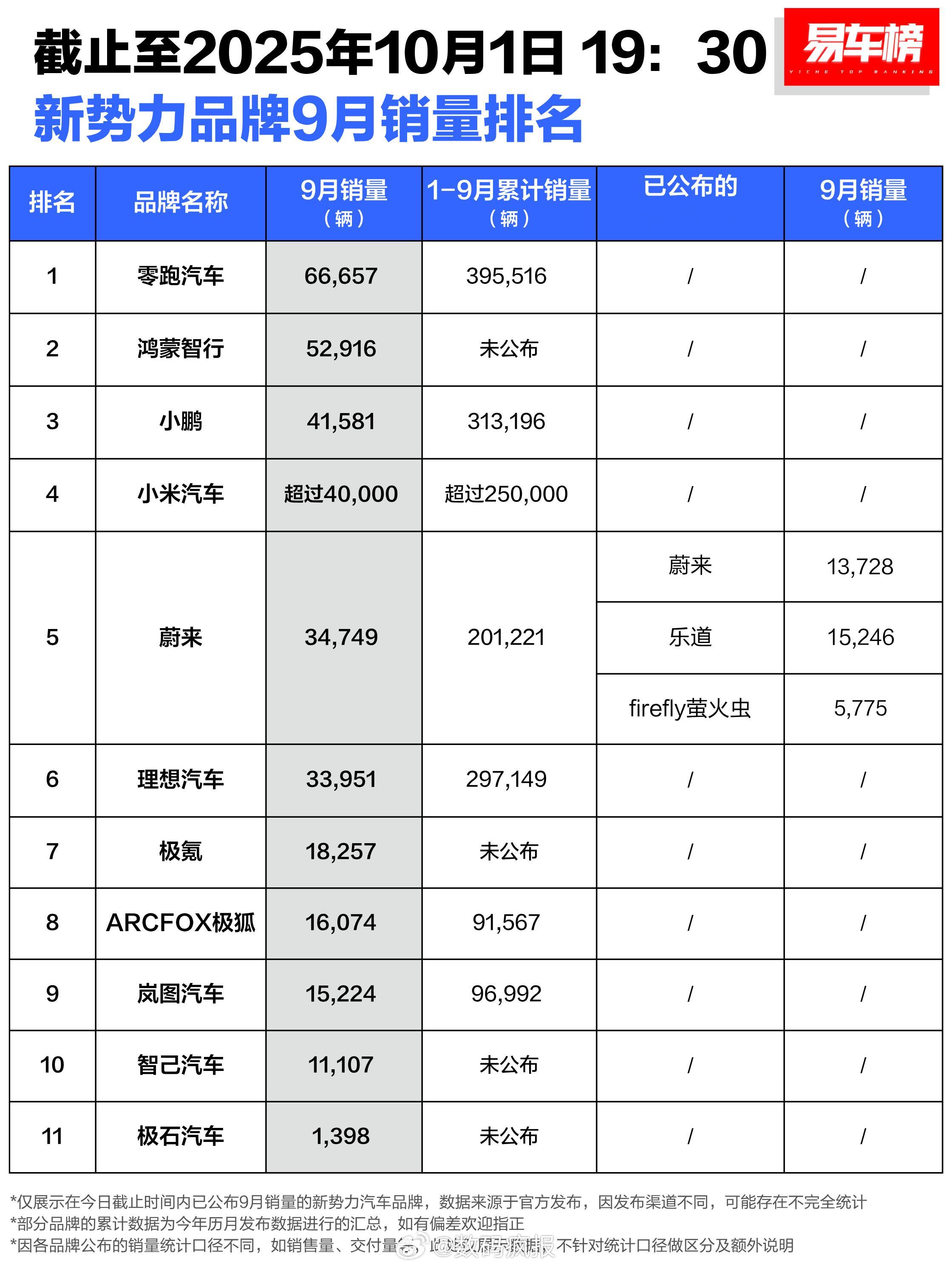 造车新势力9月销量榜出炉零跑汽车：66657台鸿蒙智行：52916台小鹏汽车：4
