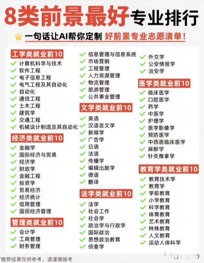 📈8大类前景最好的专业排行榜，助你选对未来！💡热门专业排行