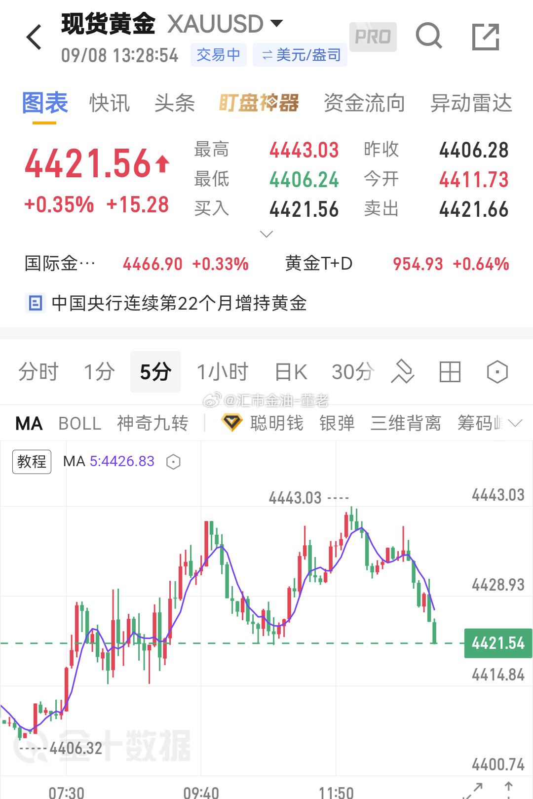 金价黄金黄金现在继续⬆️⬆️👀/sun：4410现货黄金​​