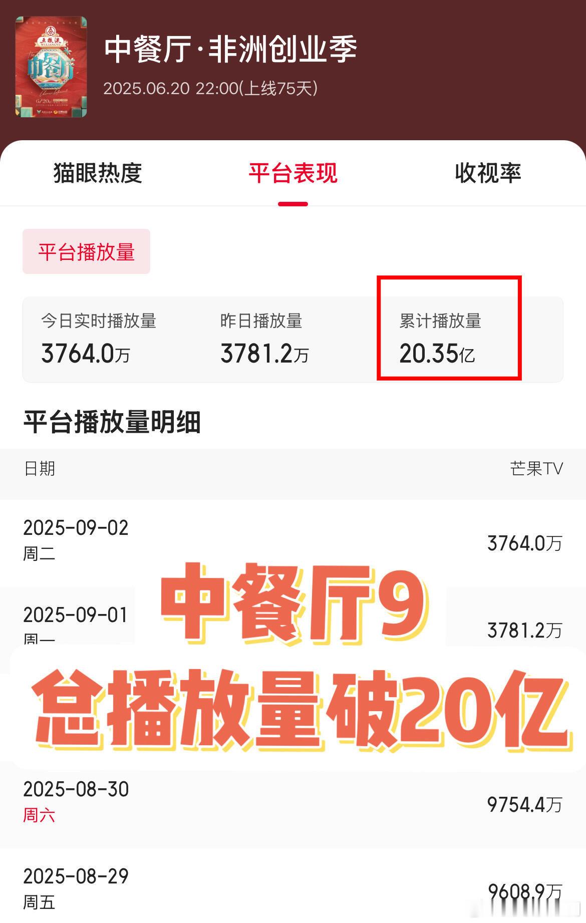 《中餐厅》9总播放量破20亿，丁禹兮好评如潮，总播放量破20亿➕正片市占率11连