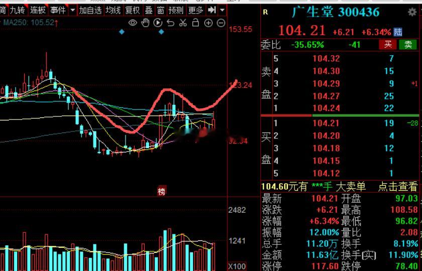 创新药我只看广生堂，你们有没有心仪的标的？a股