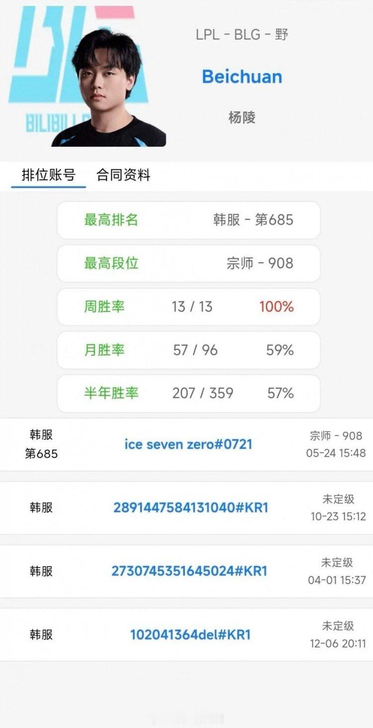 BLG王朝了？Beichuan韩服千分局15连胜，周胜率百分百根据韩服OPGG显