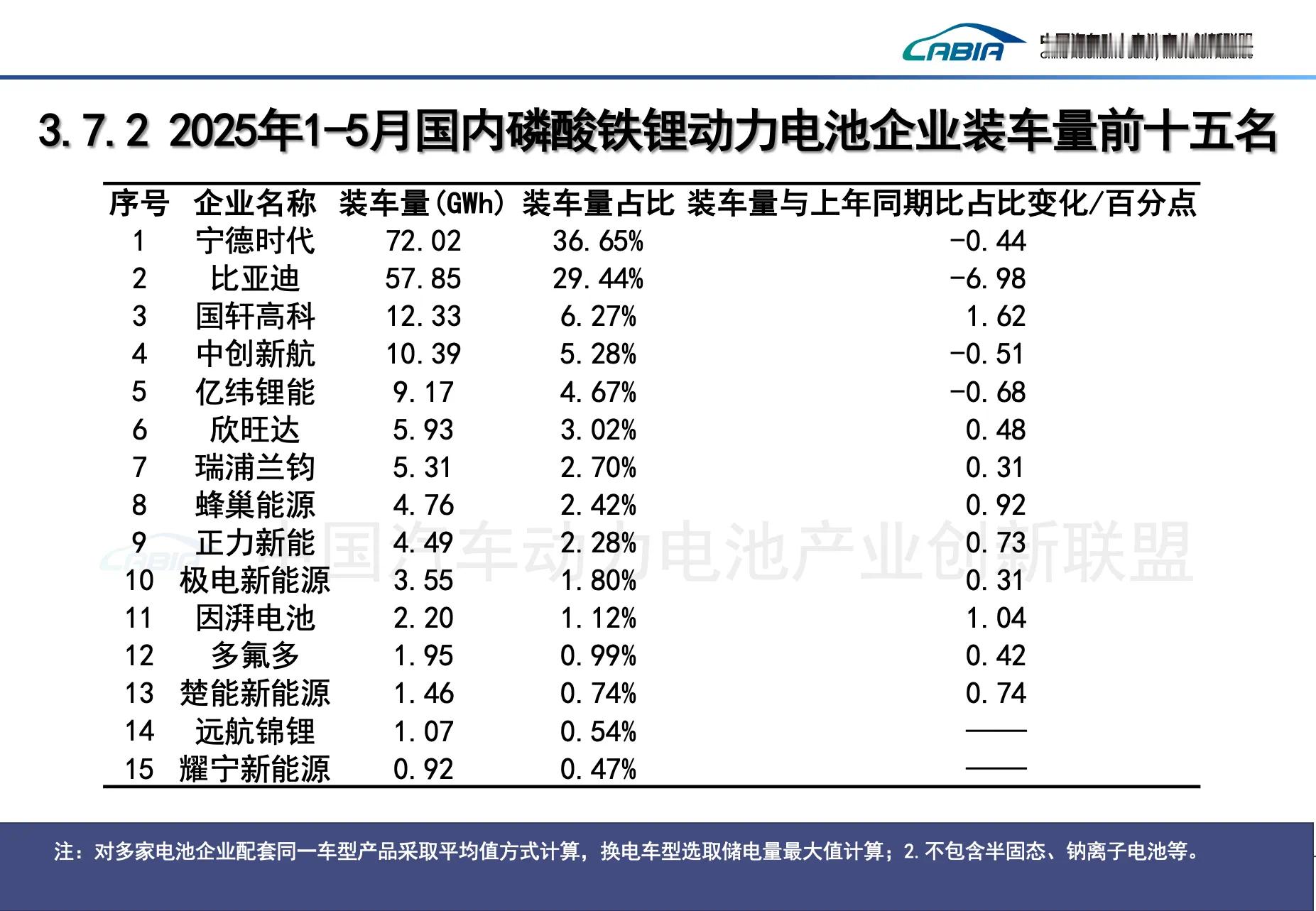 大家猜猜目前国内磷酸铁锂电池，哪个电池厂的装车量最大？之前我没深研究过，以为是比