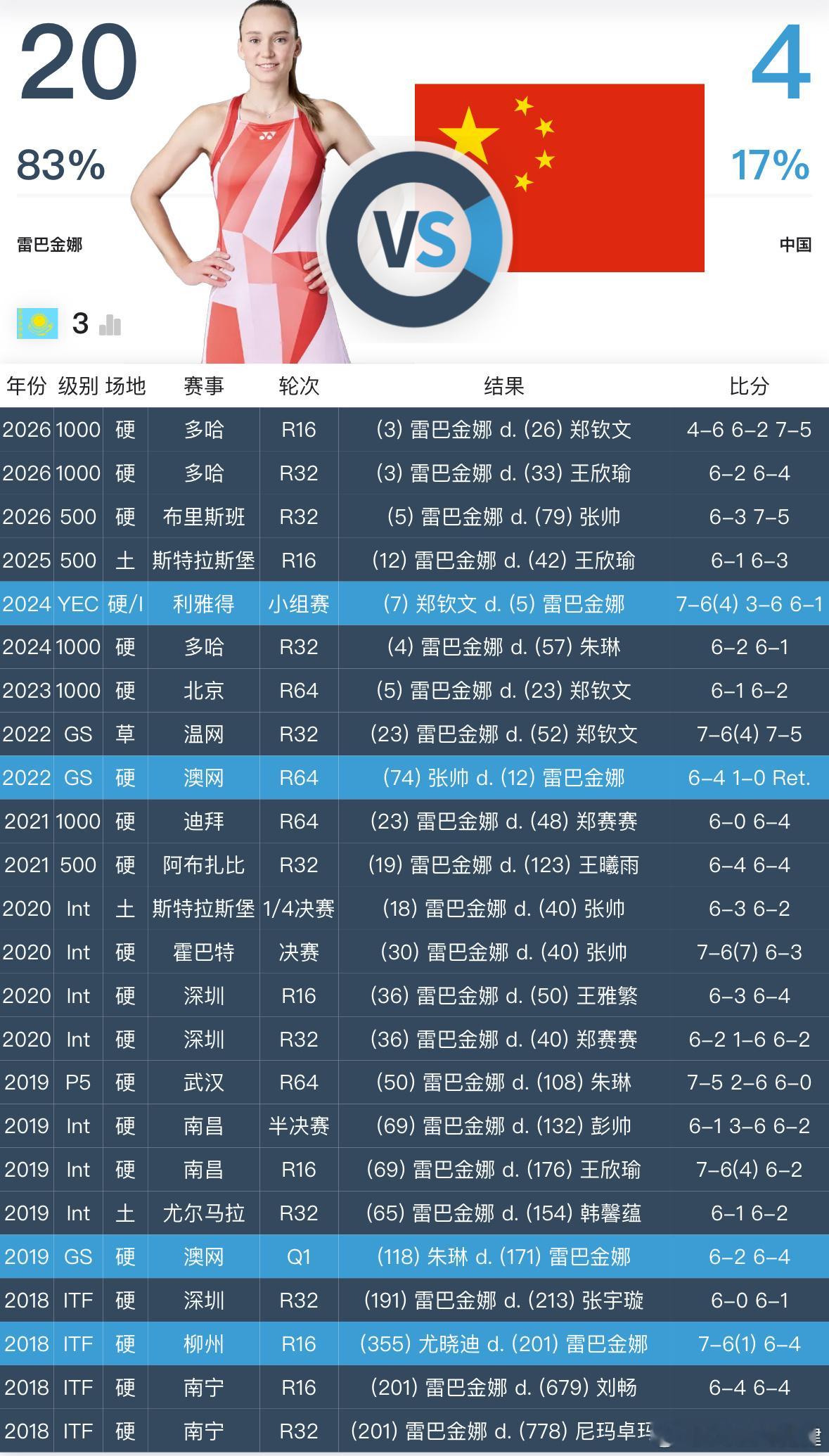 莱巴金娜最近好猛！14场大赛14胜0负、最近对前10选手10场比赛10胜0负。近
