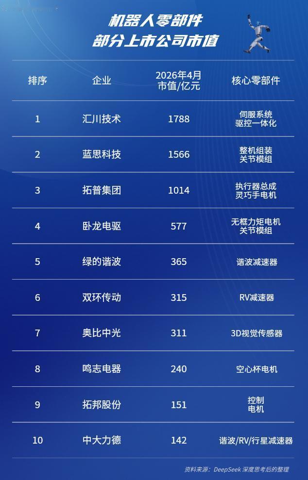 机器人零部件大厂部分上市企业市值汇川技术（1788亿）蓝思科技（1566亿