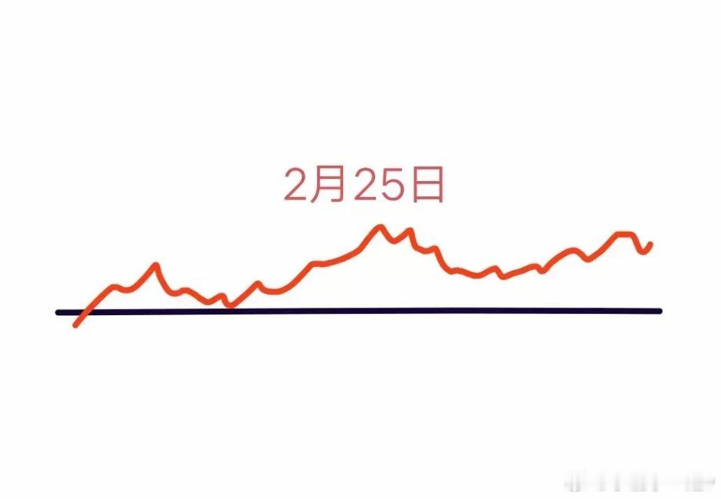 A股本周第二个交易日要来了，大盘会怎么走呢？下面就是我的看法:预计会先低开3个点