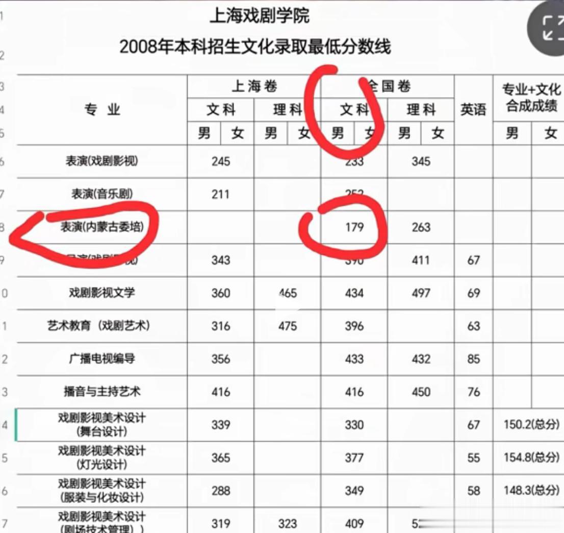 大家对那尔那茜高考作弊事件愤怒，是因为她以179分的超低成绩进入上海戏剧学院，