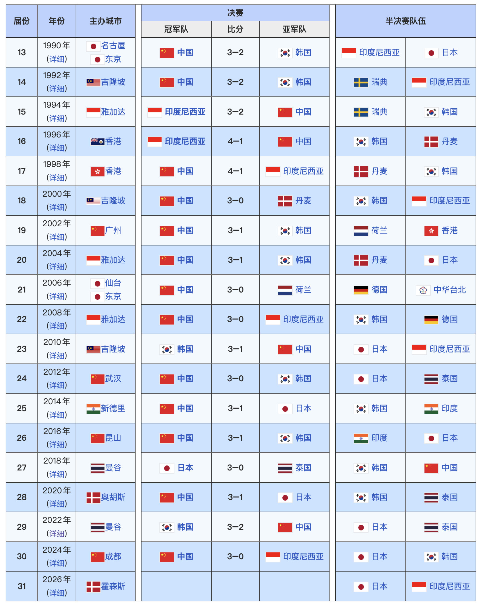 中韩在尤杯过往共交手18次，国羽15胜3负；其中决赛9次，国羽7胜2负。2010
