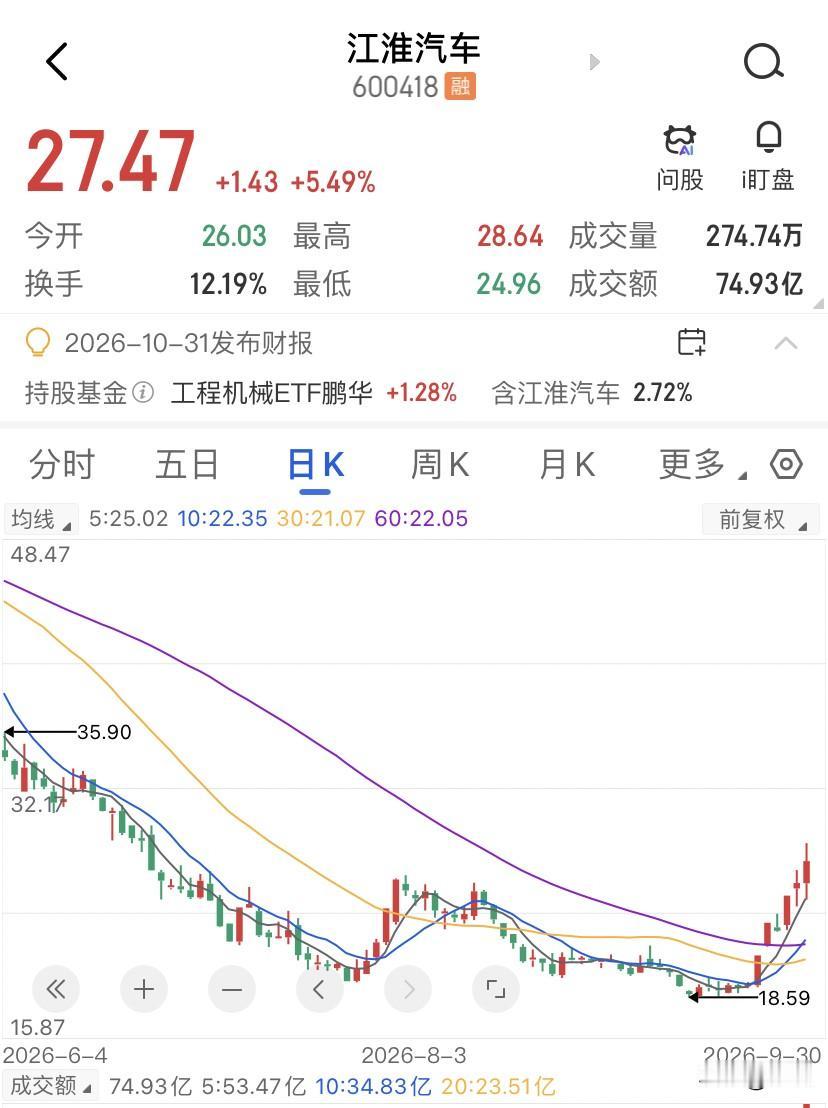尊界卖得再好，也当不了赛力斯！江淮汽车的股价从59块跌到18块，又反弹到27块，