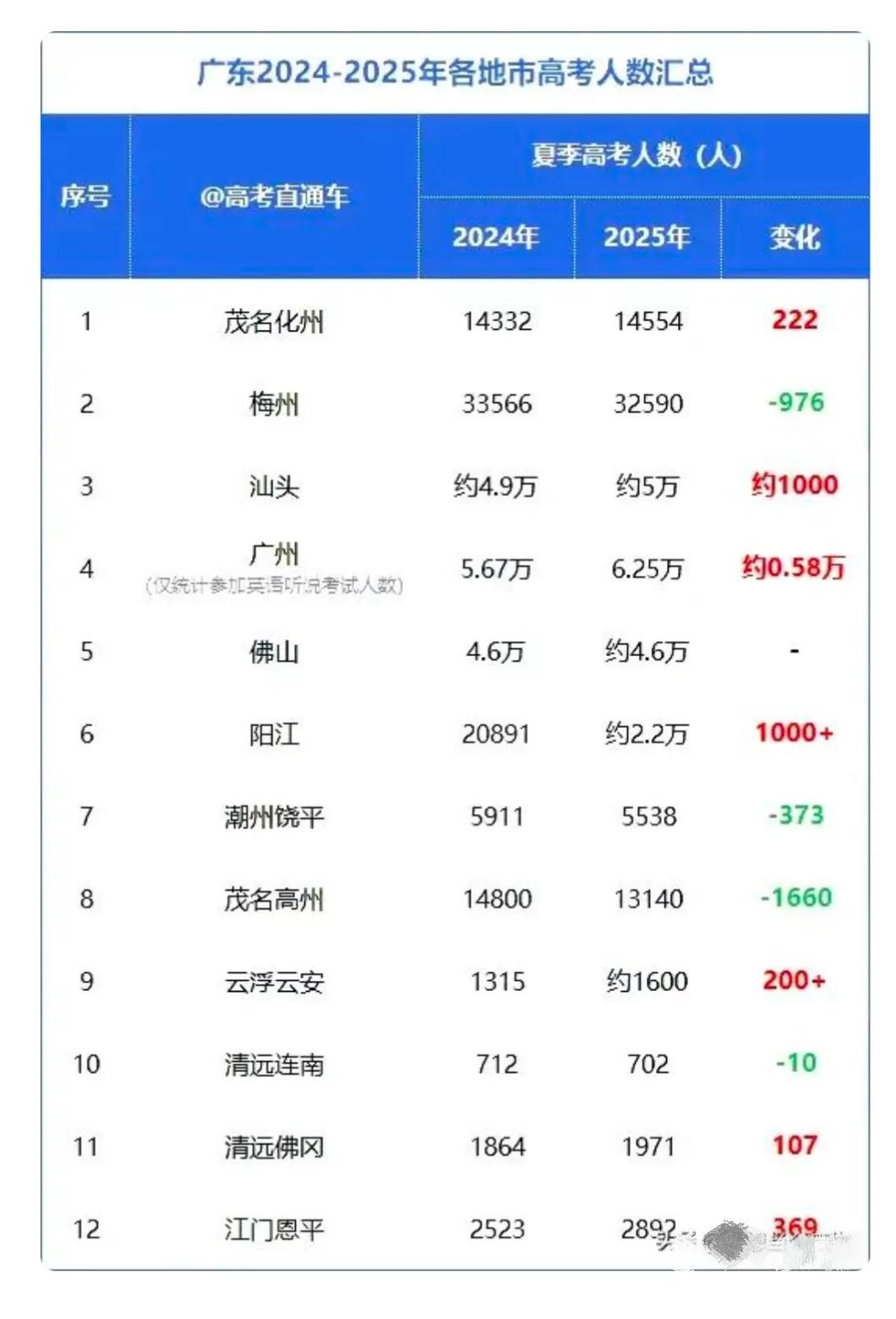我滴乖乖！2025广东夏季高考部分城市报考人数公布了，广州考生数暴增0.58万，