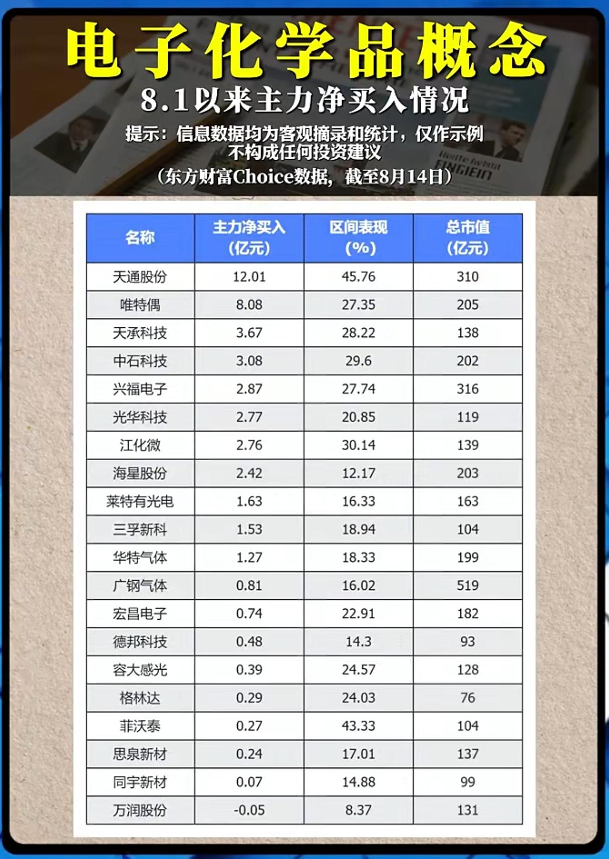 主力资金大举杀入电子化学品，新一轮成长行情已启动？半导体产业国产替代的浪潮