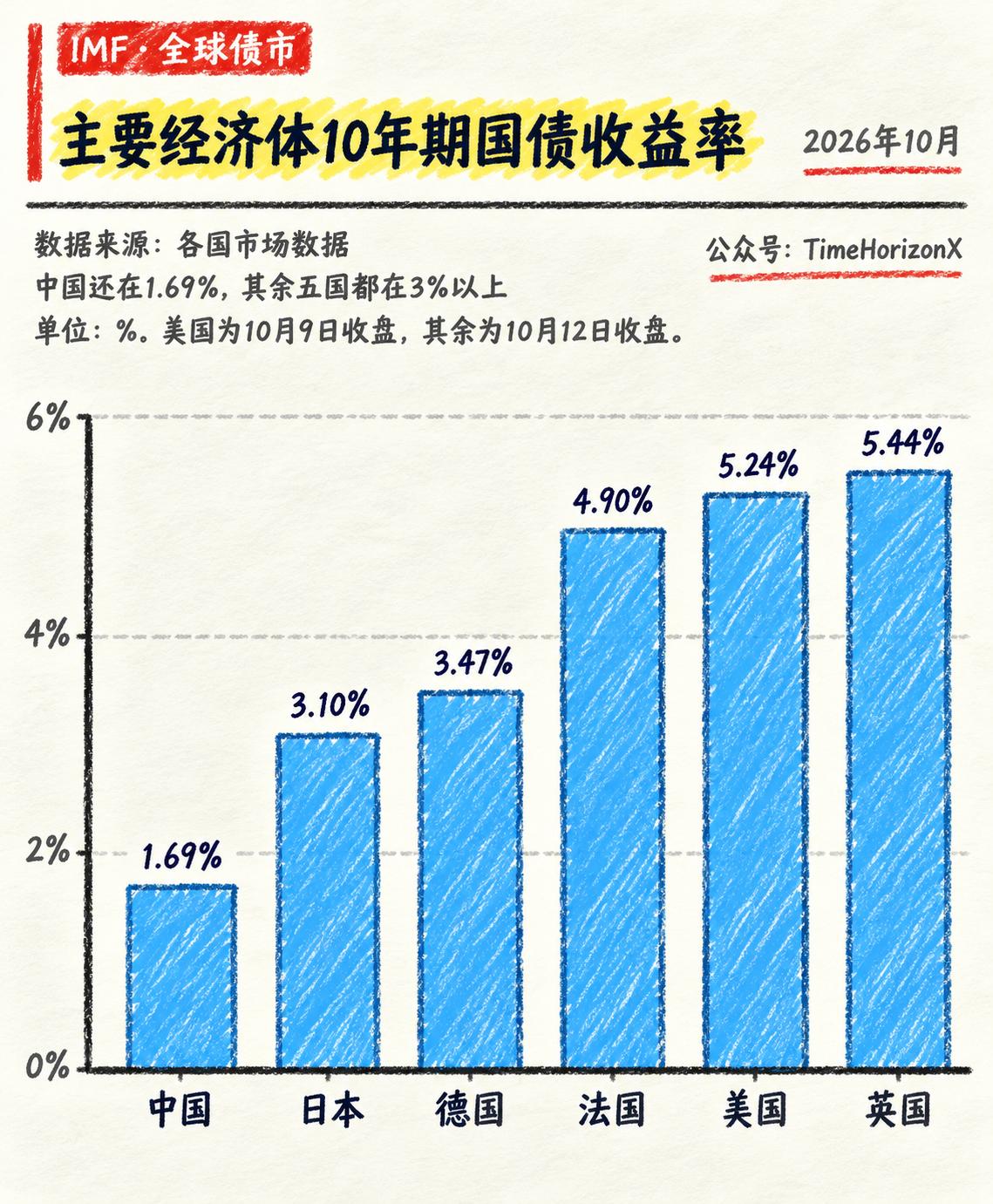 中美英德法日10年期国债收益率对比，英美超5%，高息看着香，陷阱藏得很深