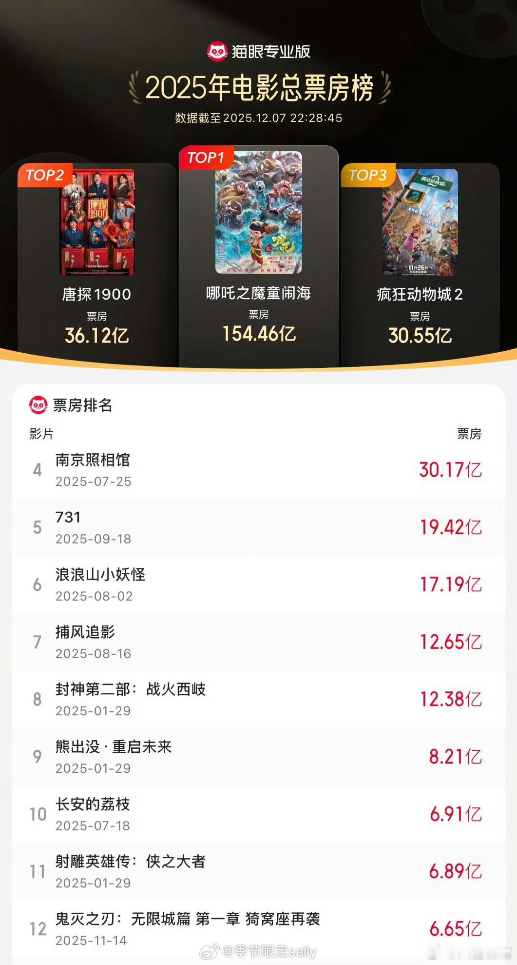 2025电影票房排行榜