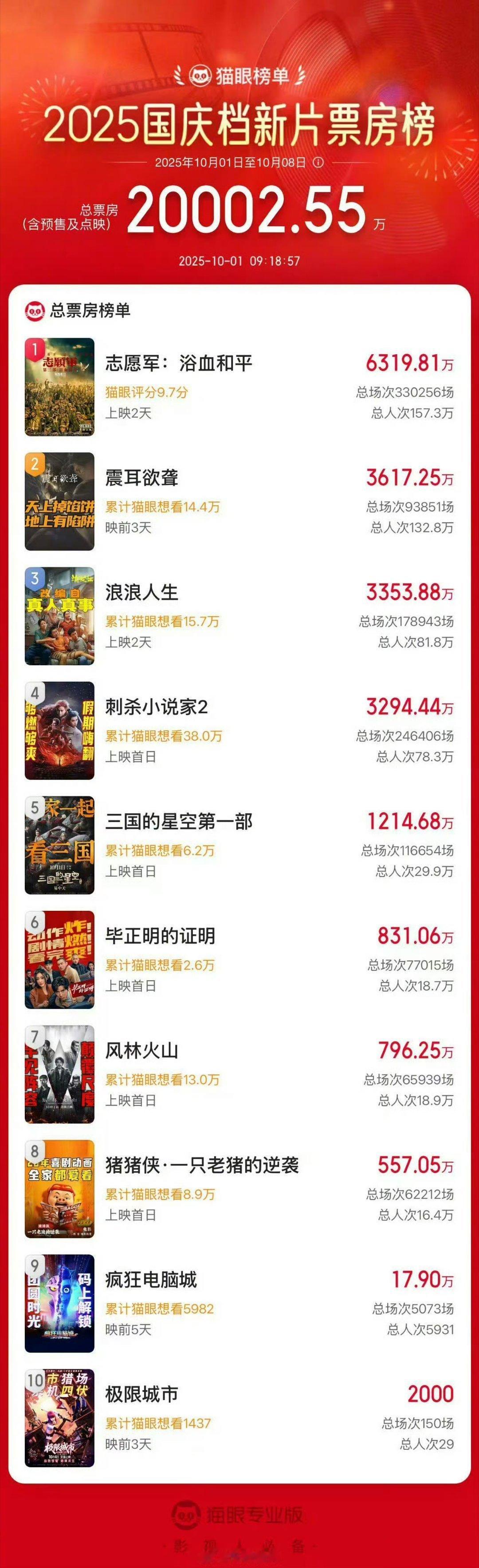 2025国庆档票房前三名2025国庆档新片票房前三名2025国庆档票房前三名，《