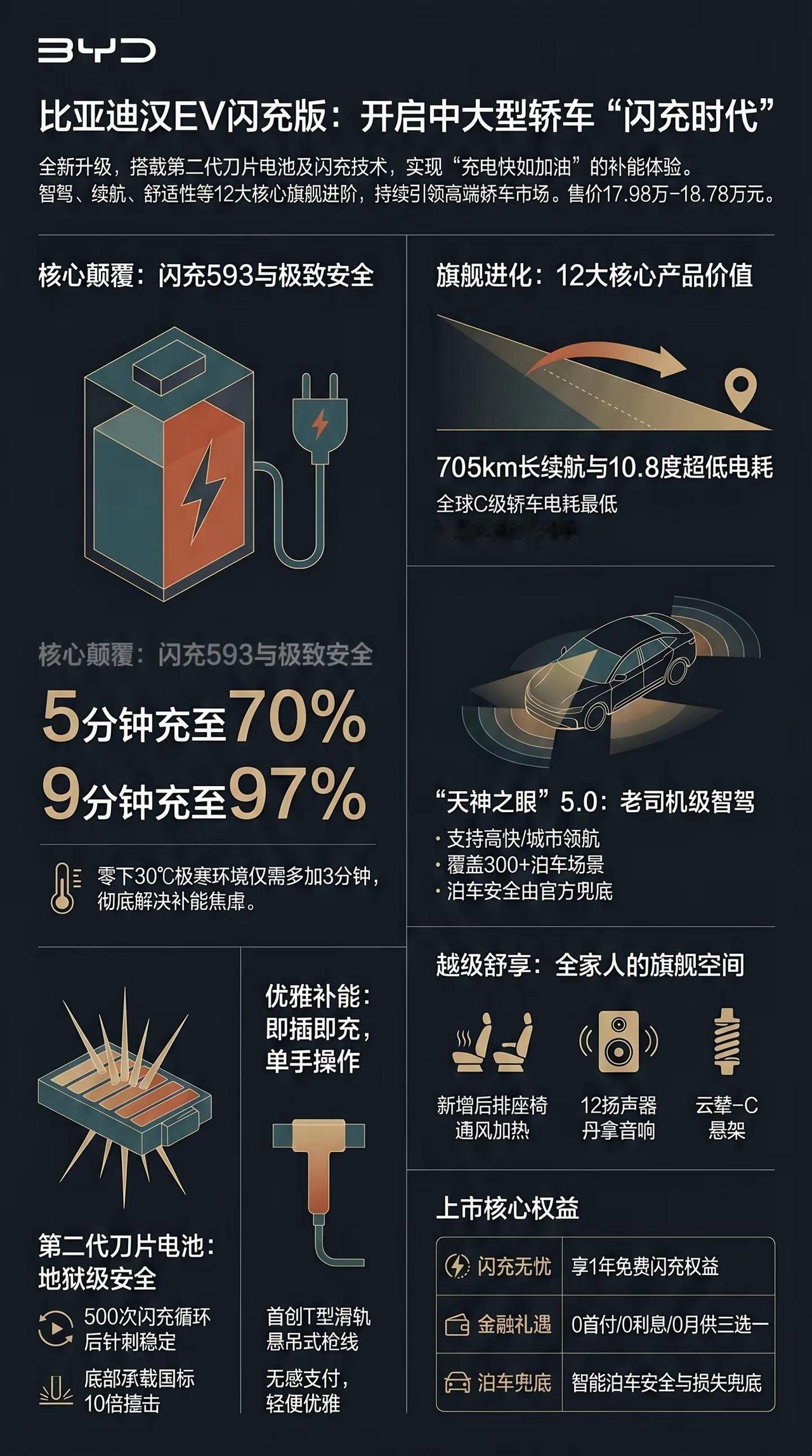 一图看懂比亚迪汉EV闪充版。一图看车比亚迪汉EV闪充版大型轿车也闪充中大型