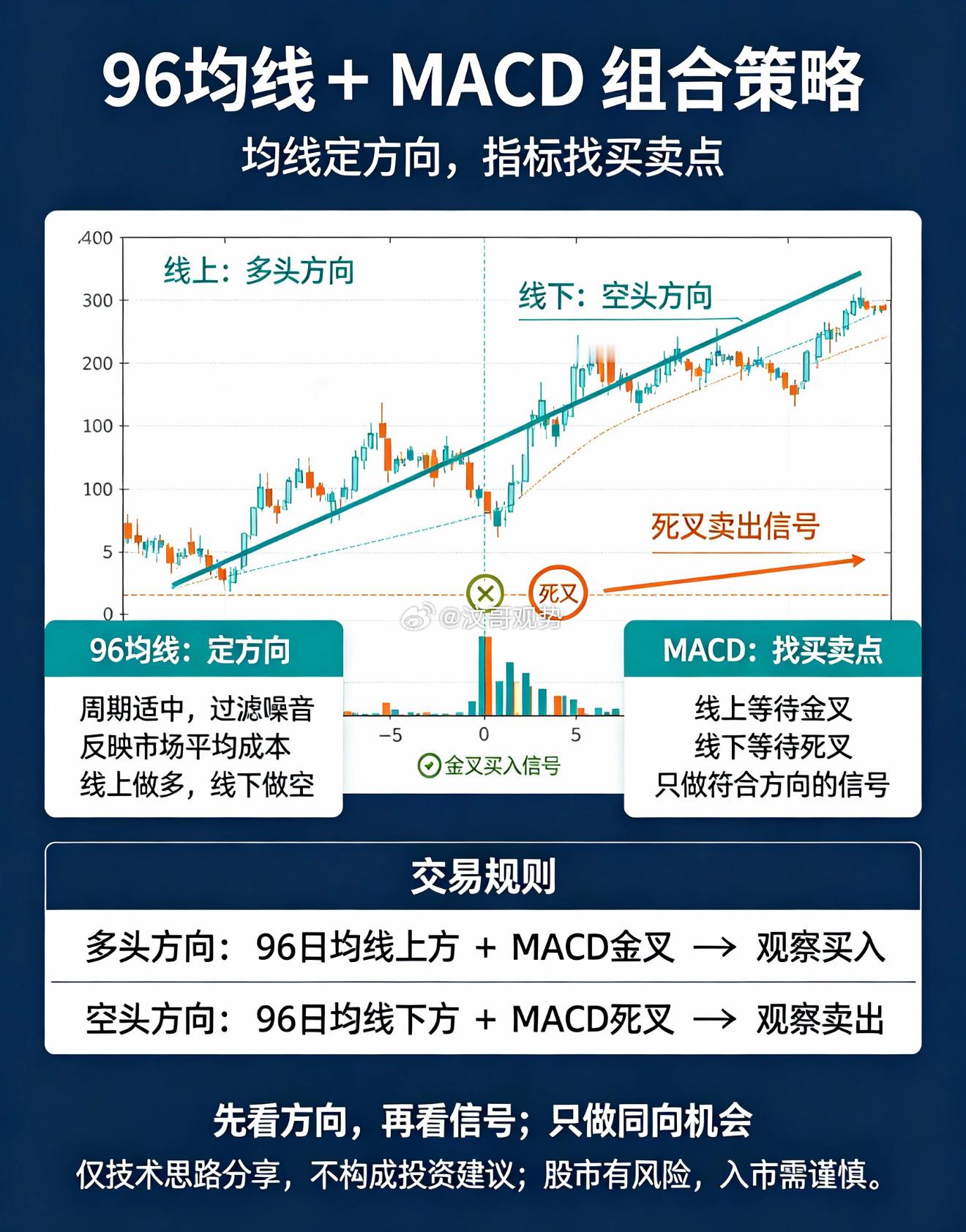 96均线与MACD指标结合的交易策略，通过简单的规则帮助投资者确定多空方向和具体