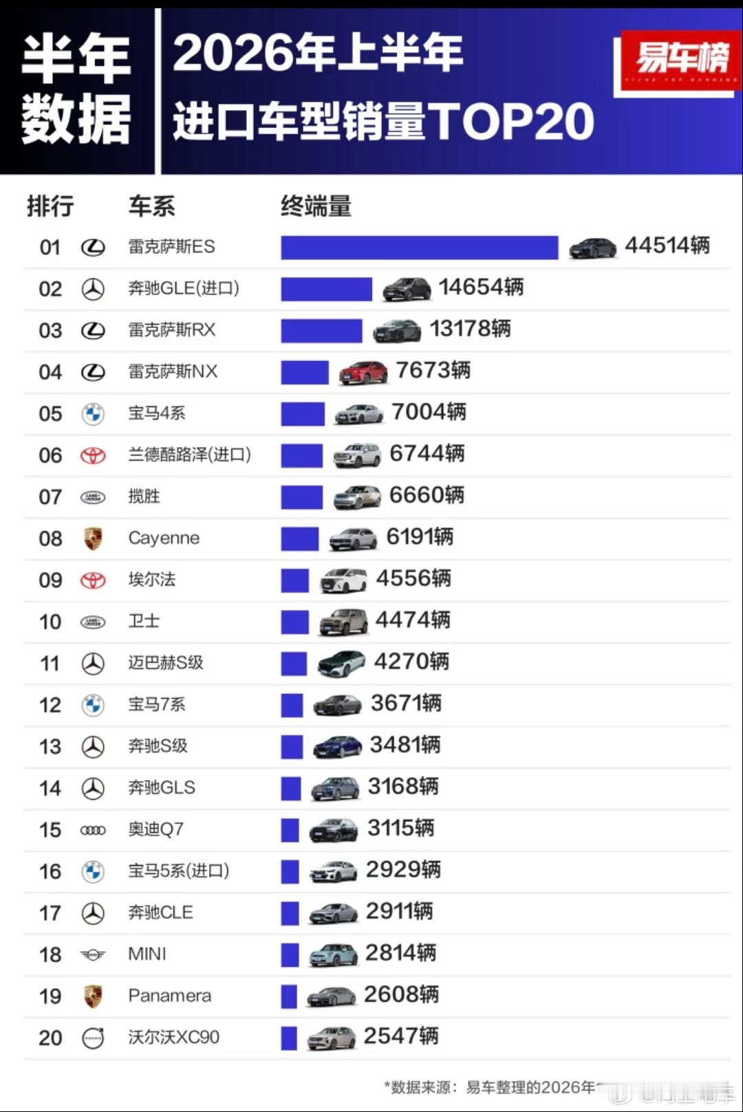 2026年上半年进口车型top20，雷克萨斯 ES拿下第一名。1.雷克...