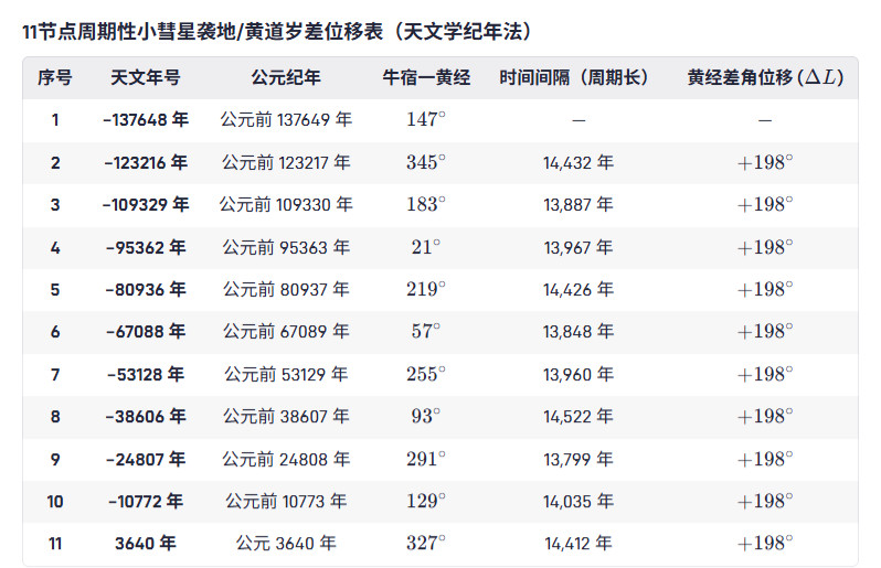 #启示录#转载自X“广百宋斋1600年后，可能是3641年，小彗星群暴雨般袭击地球。山崩地裂，烈焰熊