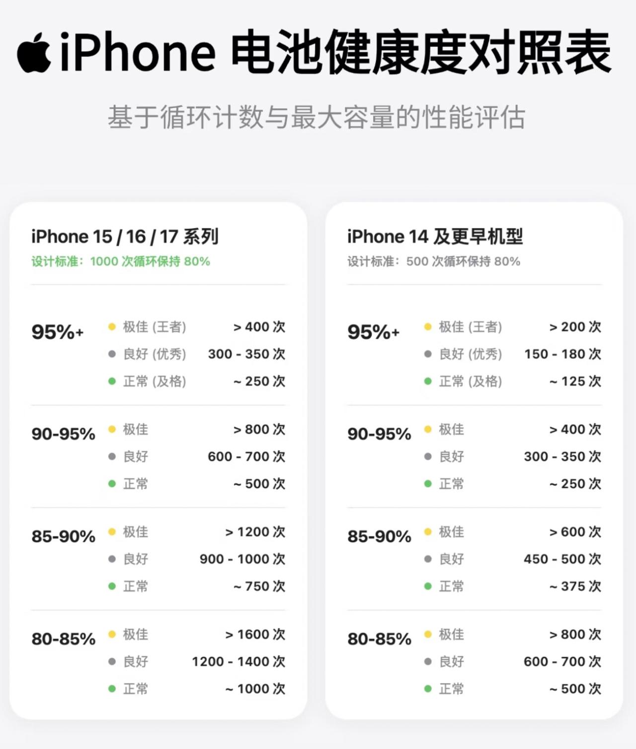 一般iPhone电池低于80%健康度就该换了，会明显感觉到续航下降，不过低于80